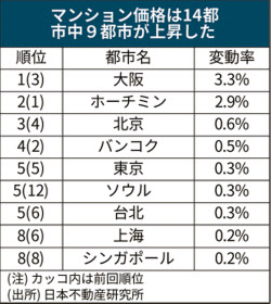 大阪公寓价格涨幅首次登顶世界第一1.jpg